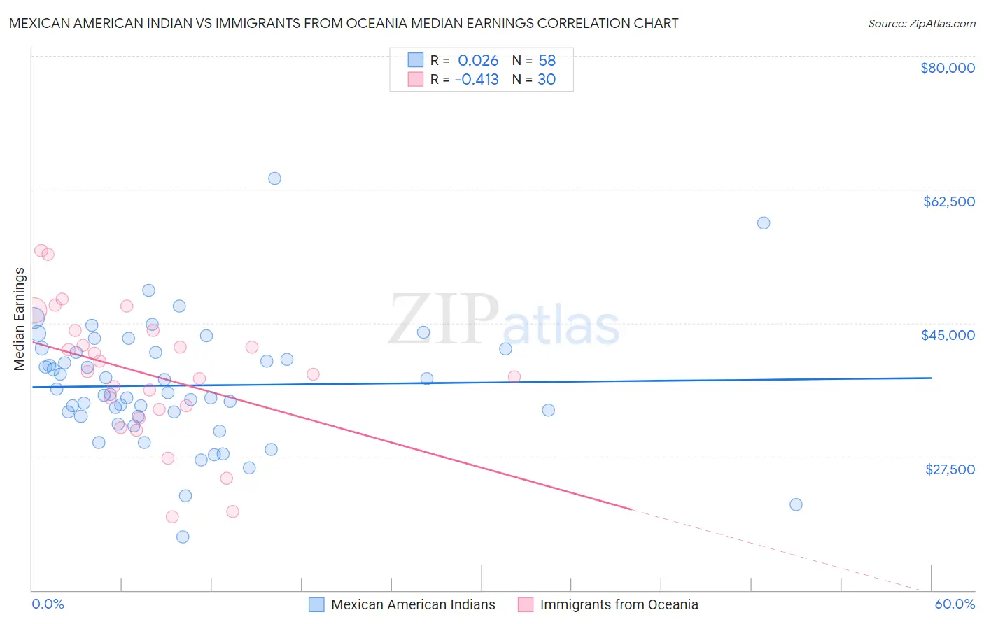 Mexican American Indian vs Immigrants from Oceania Median Earnings