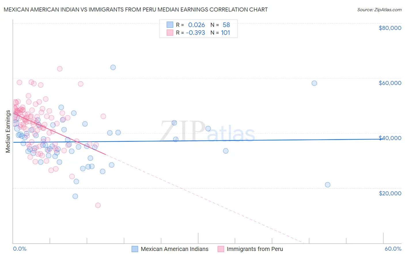 Mexican American Indian vs Immigrants from Peru Median Earnings