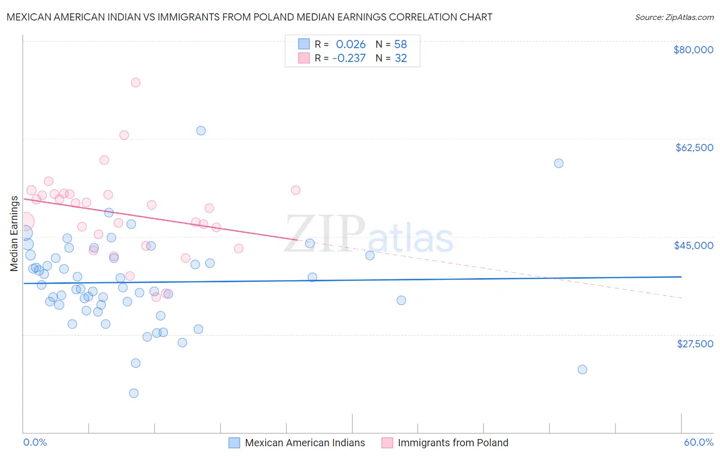 Mexican American Indian vs Immigrants from Poland Median Earnings