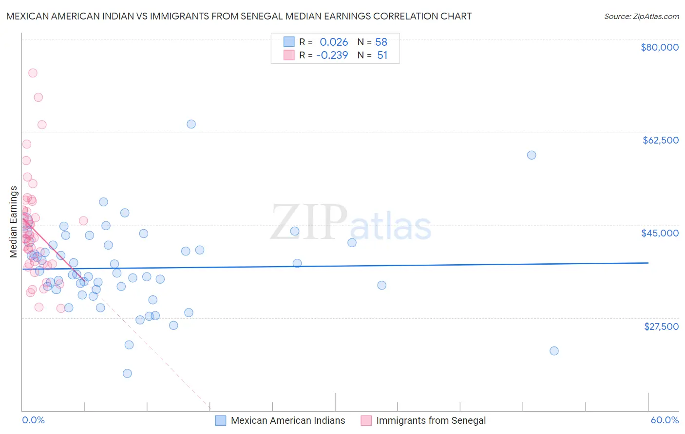 Mexican American Indian vs Immigrants from Senegal Median Earnings