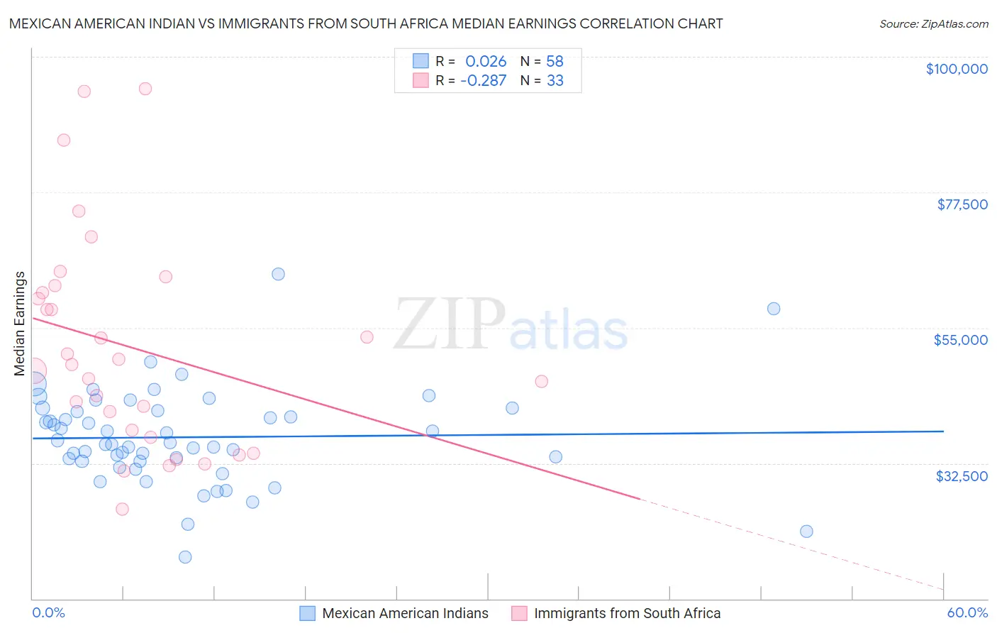 Mexican American Indian vs Immigrants from South Africa Median Earnings