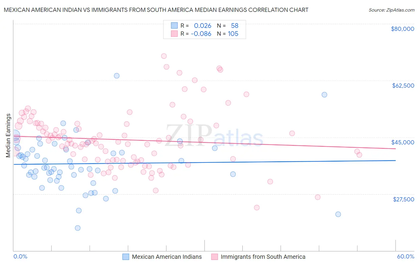 Mexican American Indian vs Immigrants from South America Median Earnings