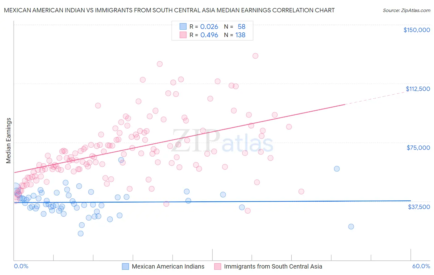 Mexican American Indian vs Immigrants from South Central Asia Median Earnings