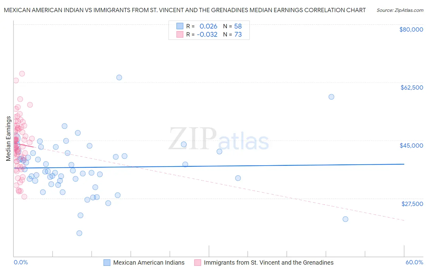 Mexican American Indian vs Immigrants from St. Vincent and the Grenadines Median Earnings