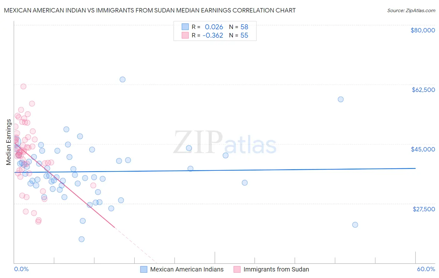 Mexican American Indian vs Immigrants from Sudan Median Earnings