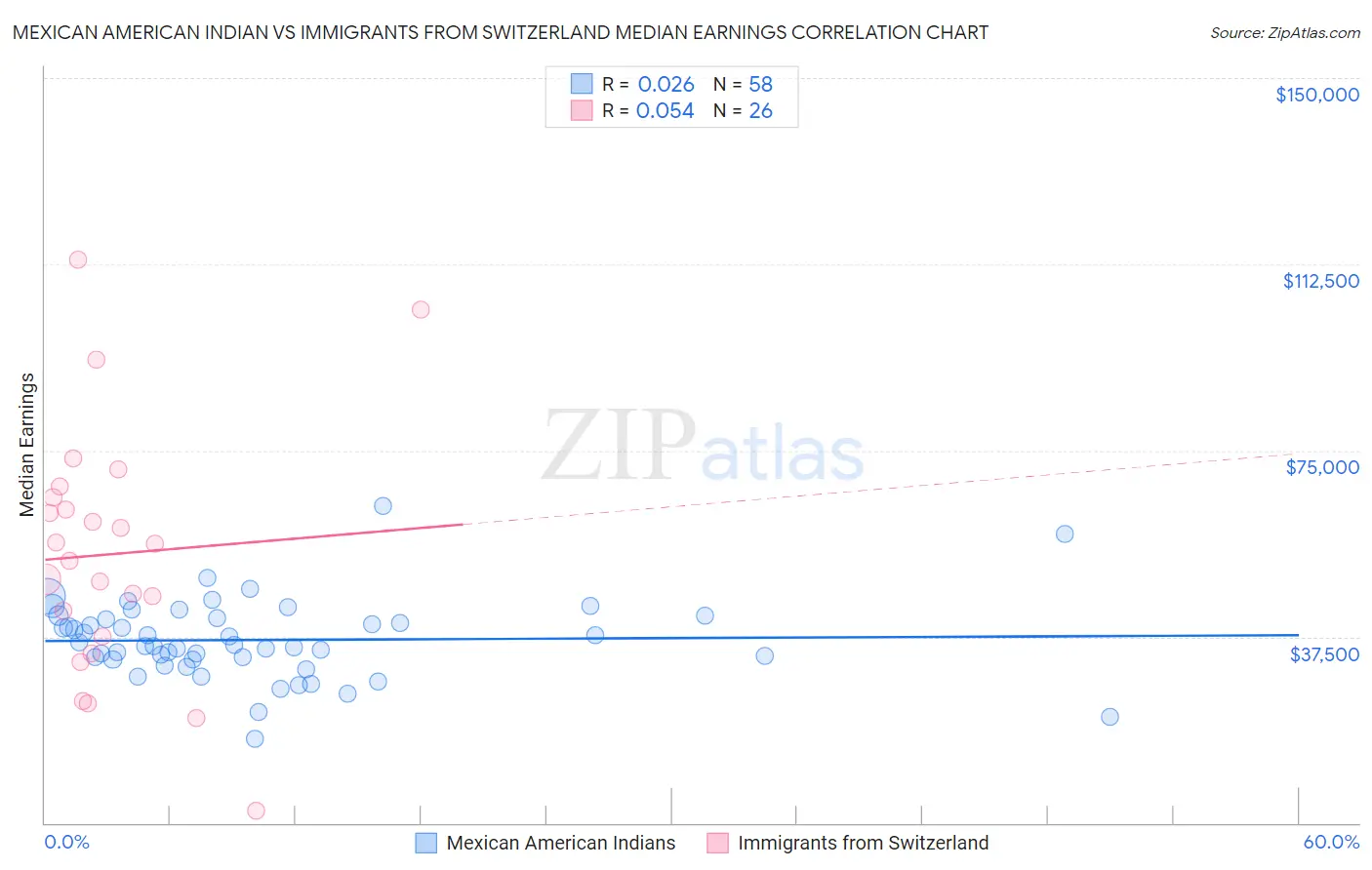 Mexican American Indian vs Immigrants from Switzerland Median Earnings