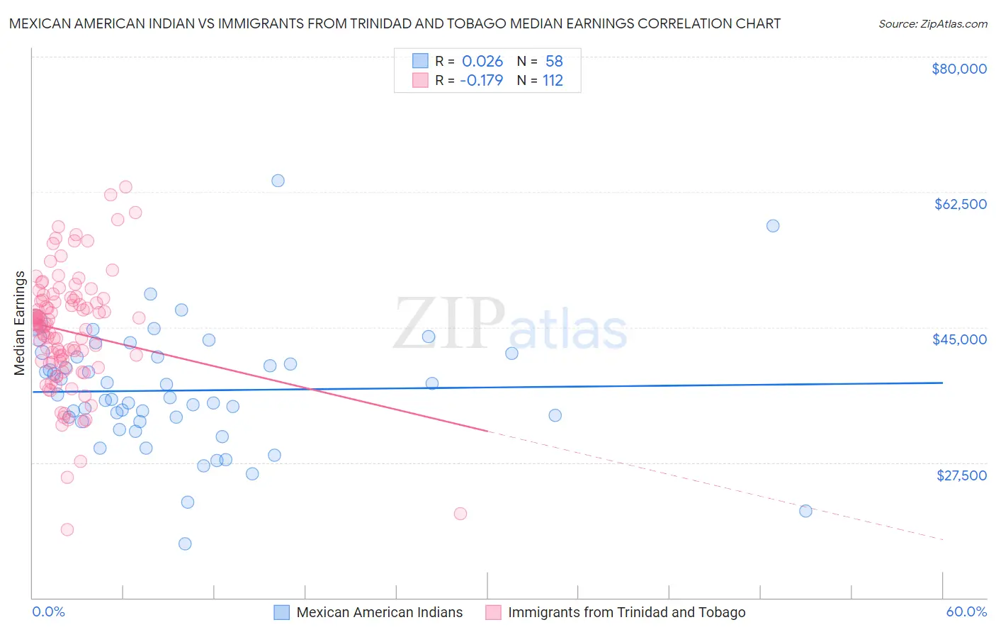 Mexican American Indian vs Immigrants from Trinidad and Tobago Median Earnings