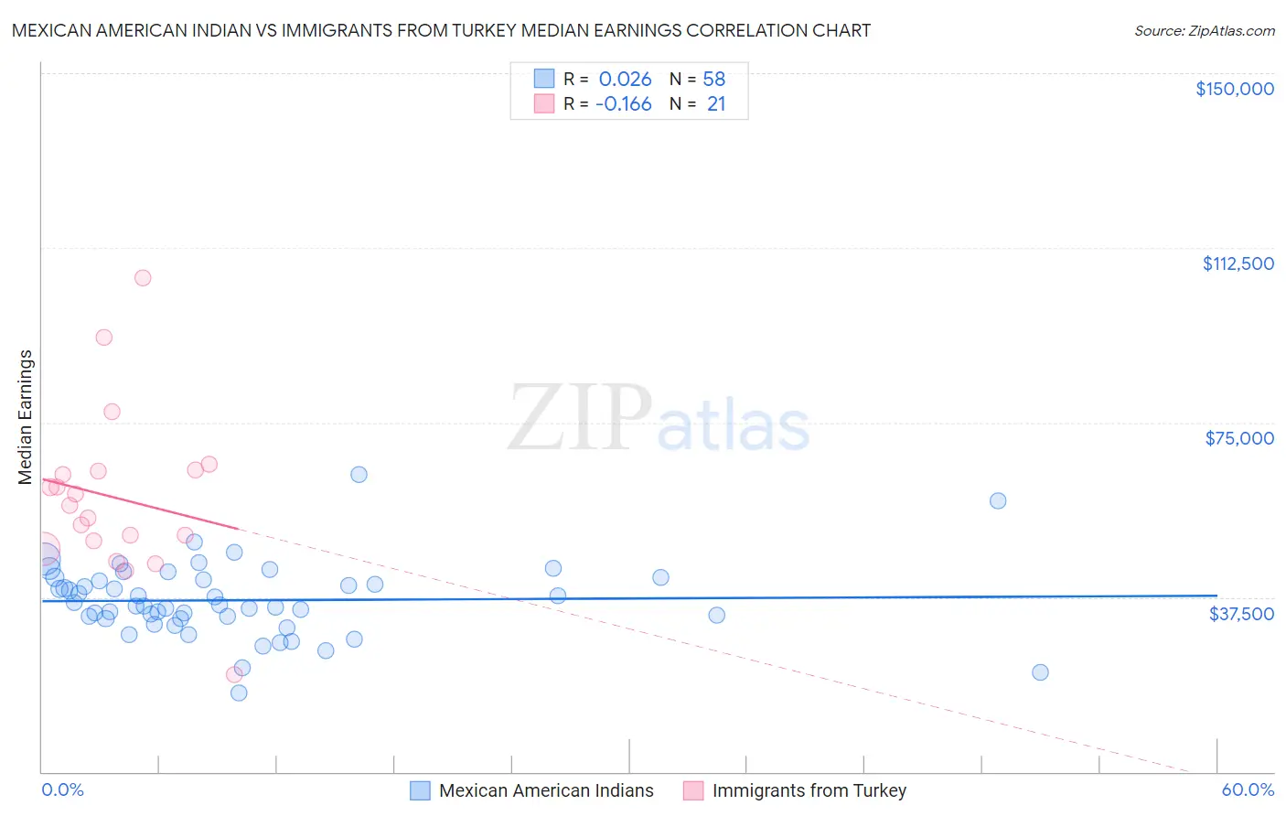 Mexican American Indian vs Immigrants from Turkey Median Earnings