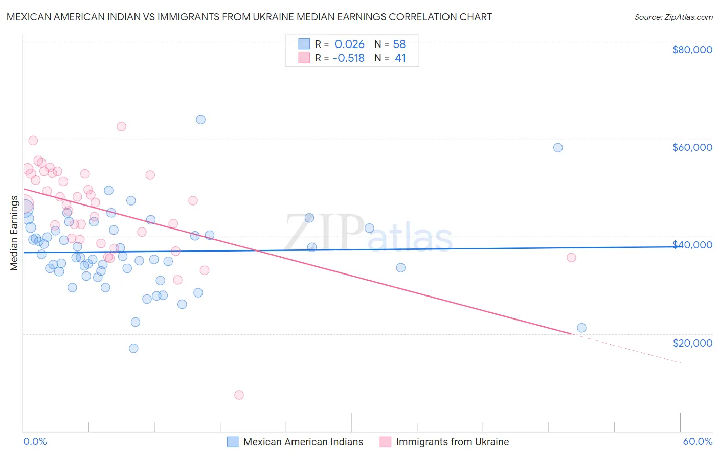 Mexican American Indian vs Immigrants from Ukraine Median Earnings