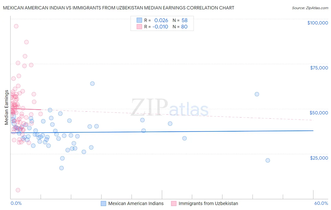 Mexican American Indian vs Immigrants from Uzbekistan Median Earnings