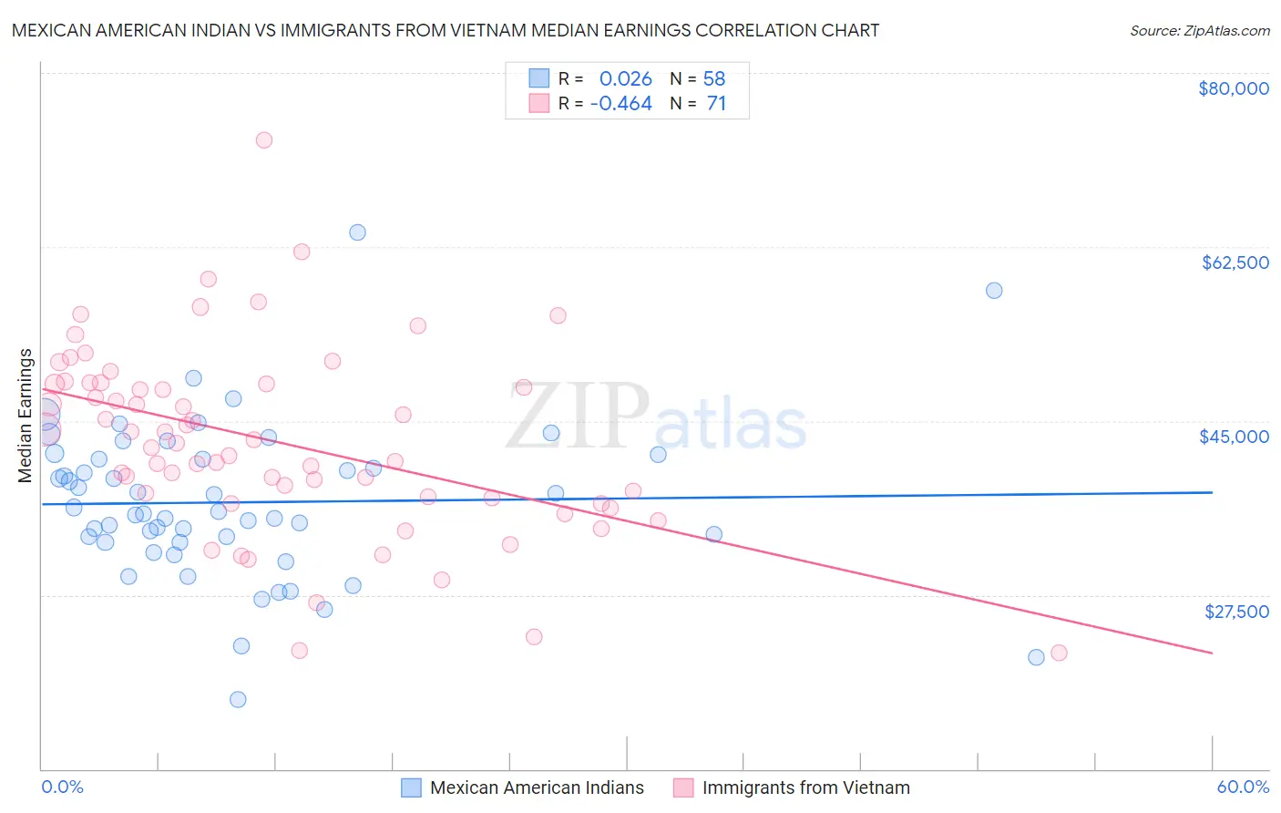 Mexican American Indian vs Immigrants from Vietnam Median Earnings