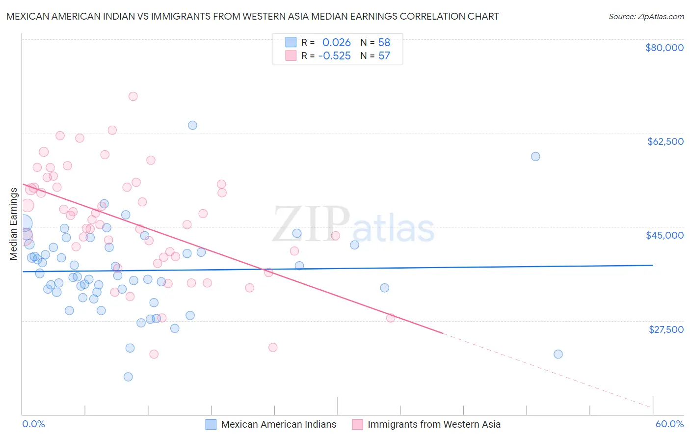 Mexican American Indian vs Immigrants from Western Asia Median Earnings