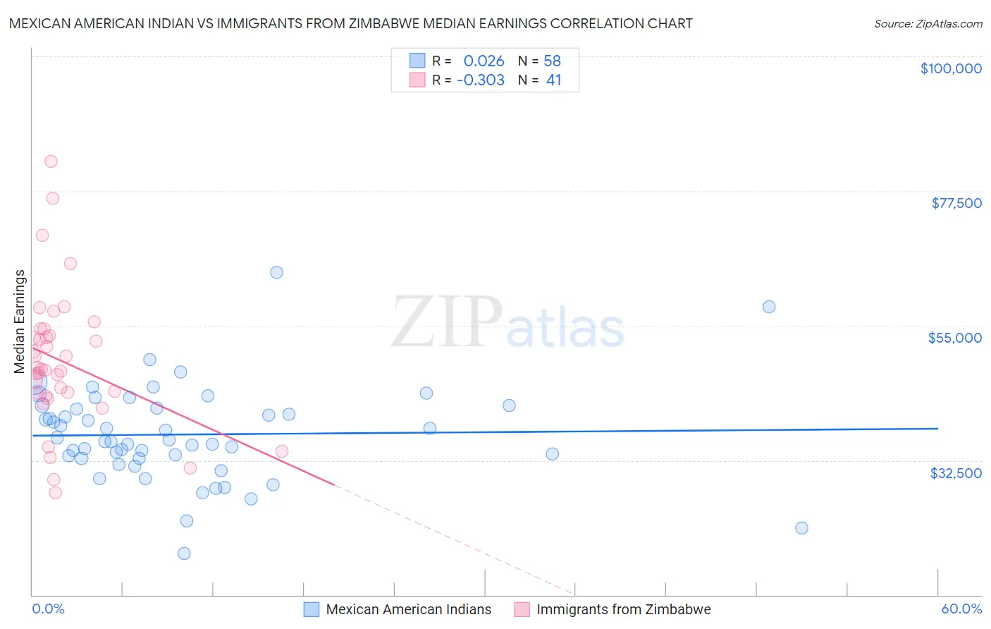 Mexican American Indian vs Immigrants from Zimbabwe Median Earnings