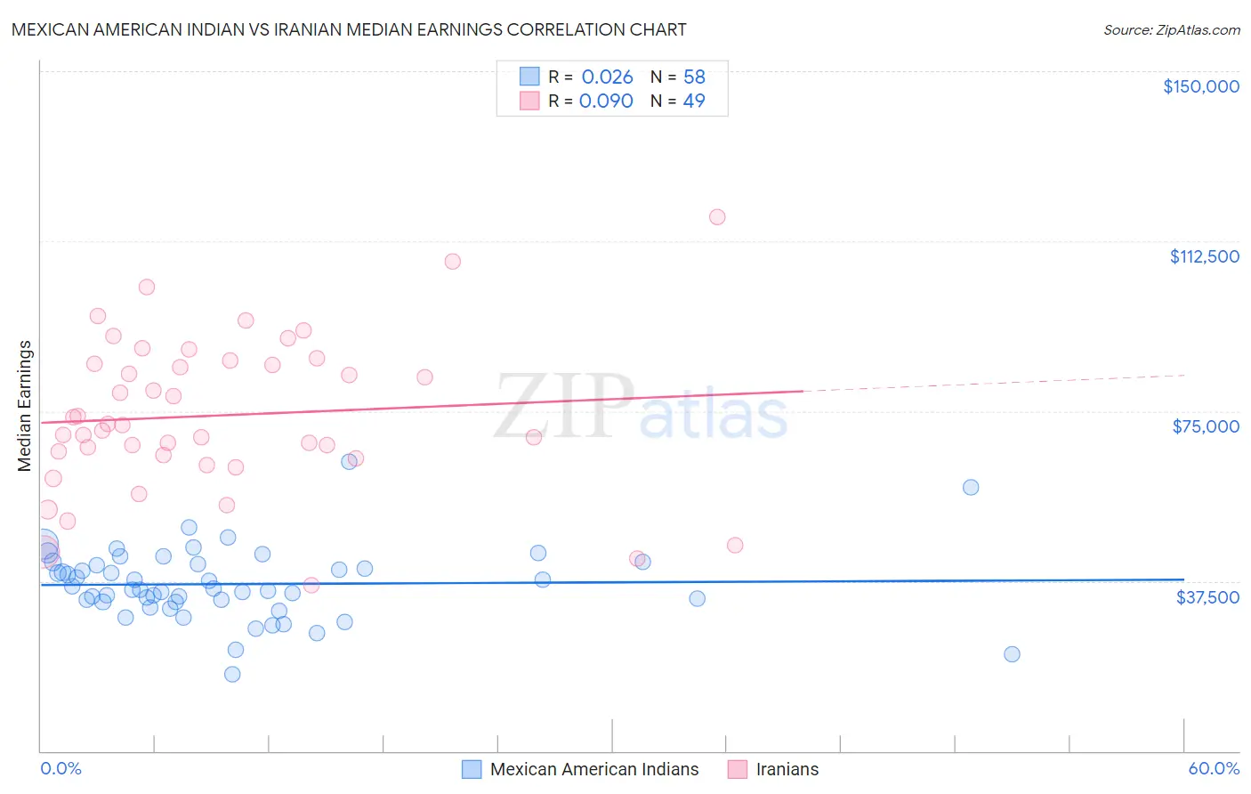 Mexican American Indian vs Iranian Median Earnings