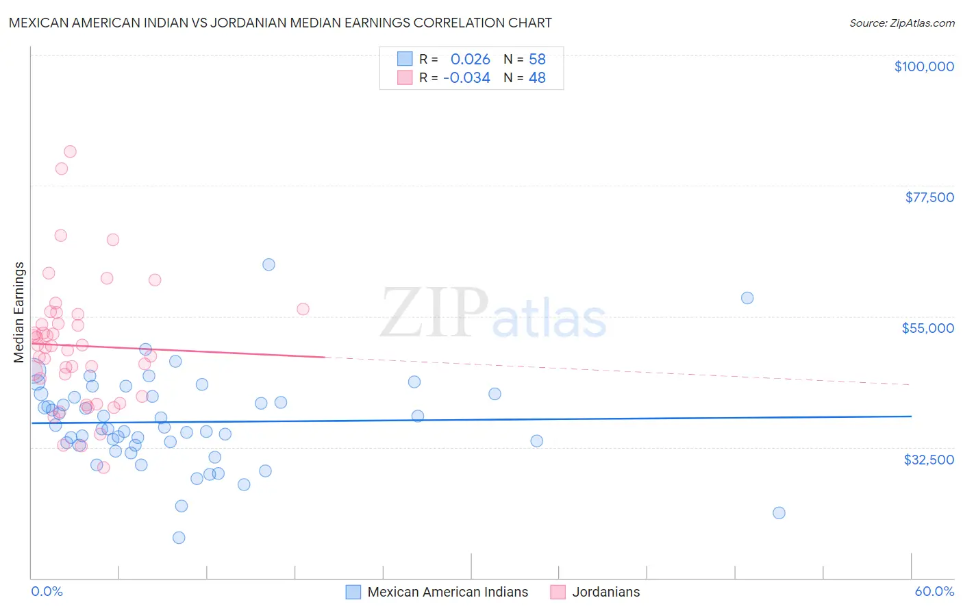 Mexican American Indian vs Jordanian Median Earnings