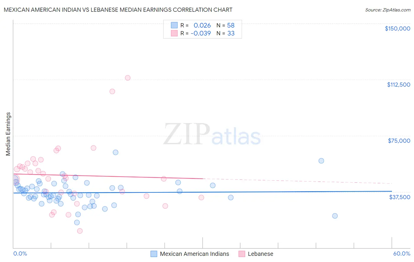 Mexican American Indian vs Lebanese Median Earnings