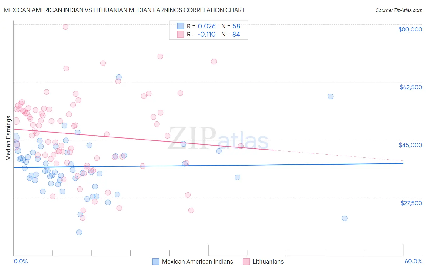 Mexican American Indian vs Lithuanian Median Earnings