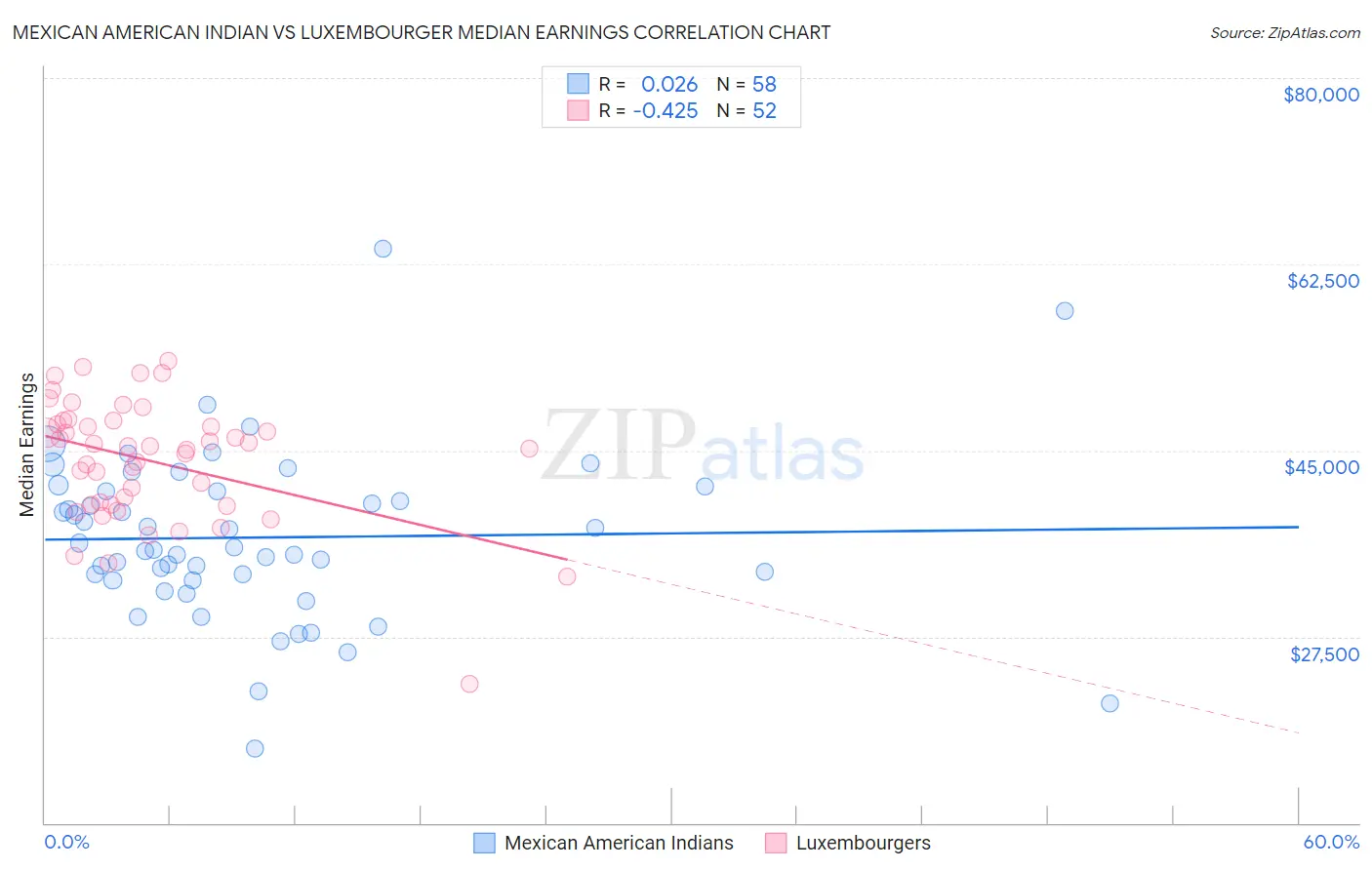 Mexican American Indian vs Luxembourger Median Earnings