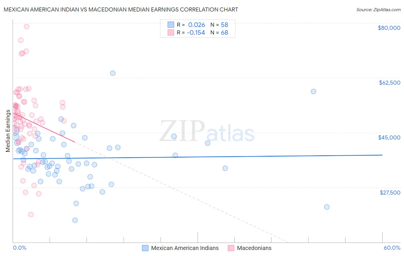 Mexican American Indian vs Macedonian Median Earnings