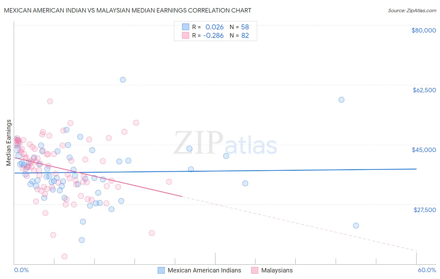 Mexican American Indian vs Malaysian Median Earnings