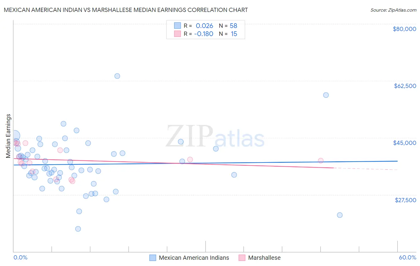 Mexican American Indian vs Marshallese Median Earnings