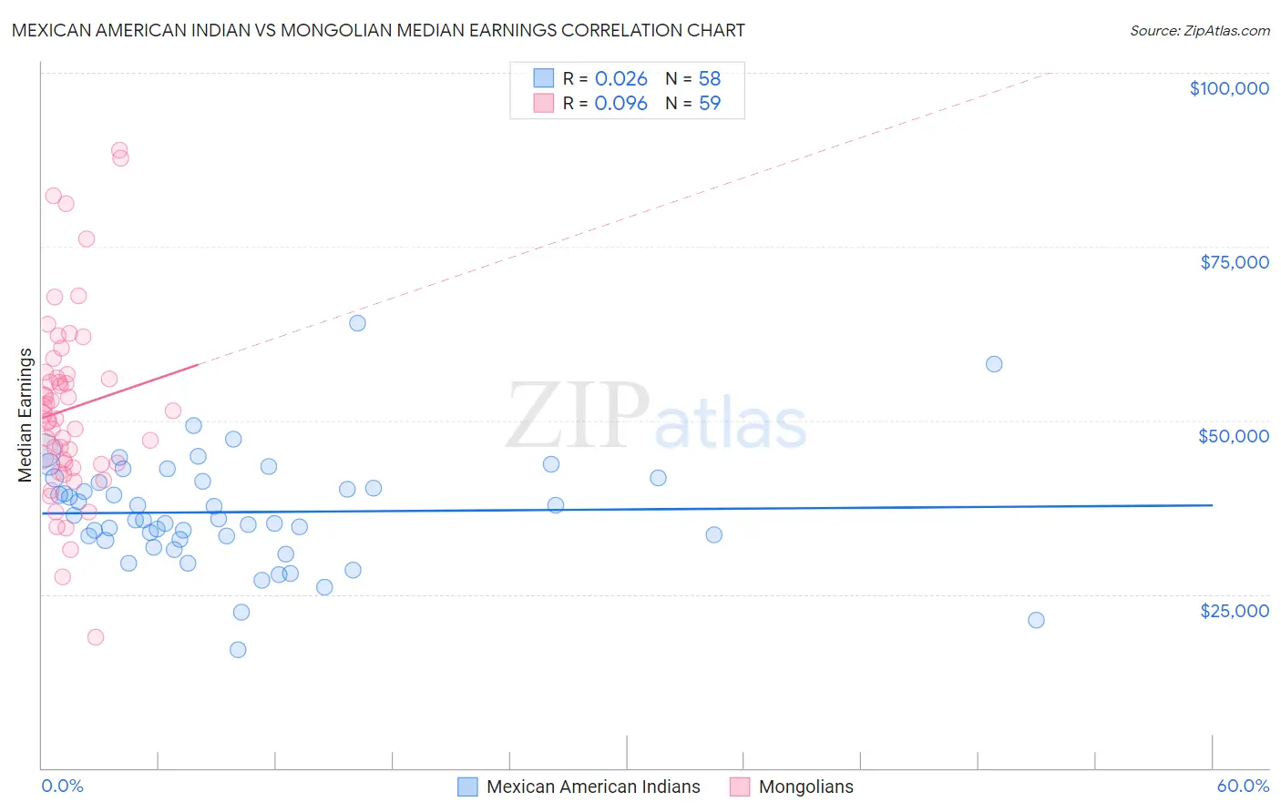 Mexican American Indian vs Mongolian Median Earnings
