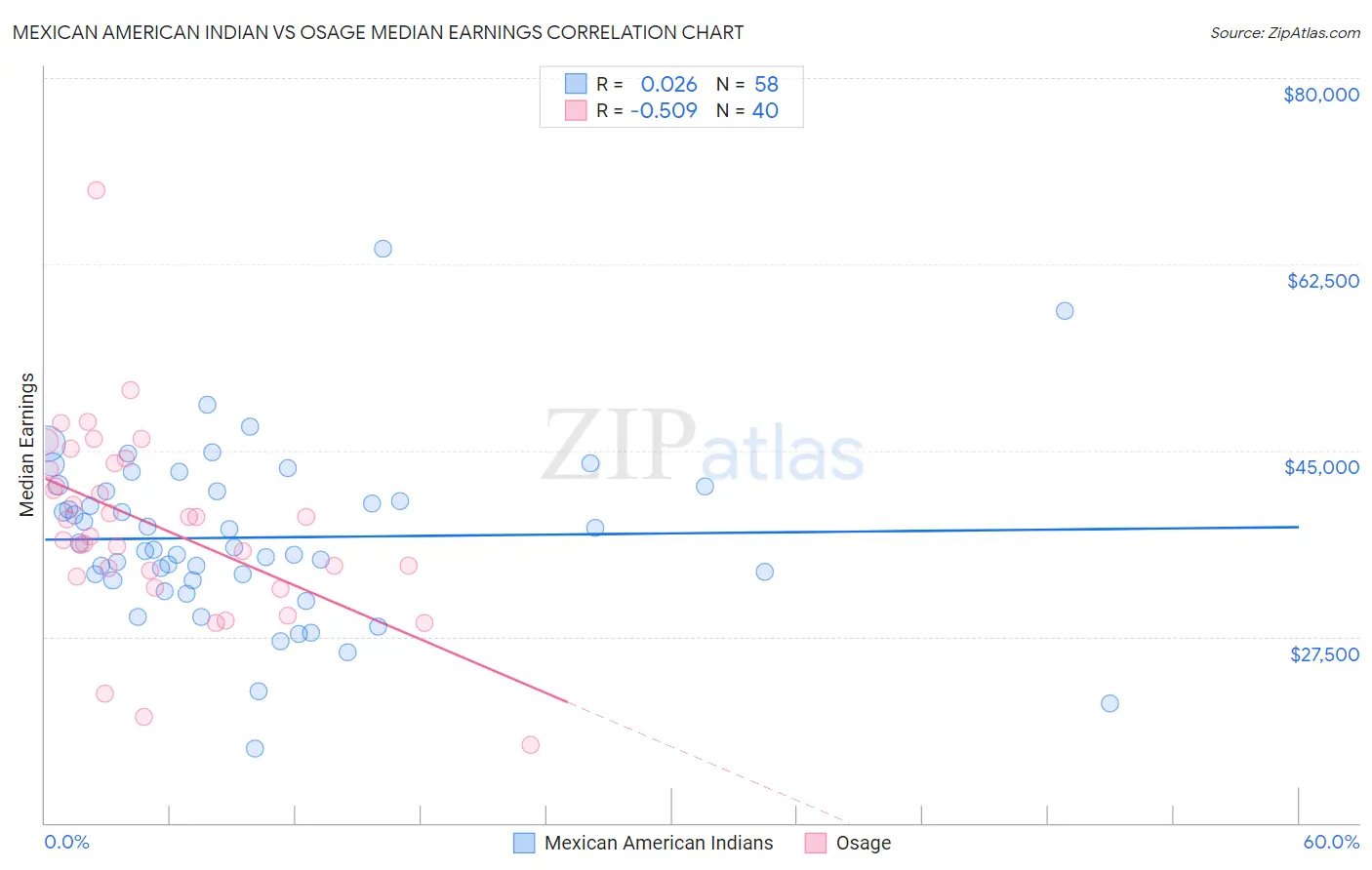 Mexican American Indian vs Osage Median Earnings