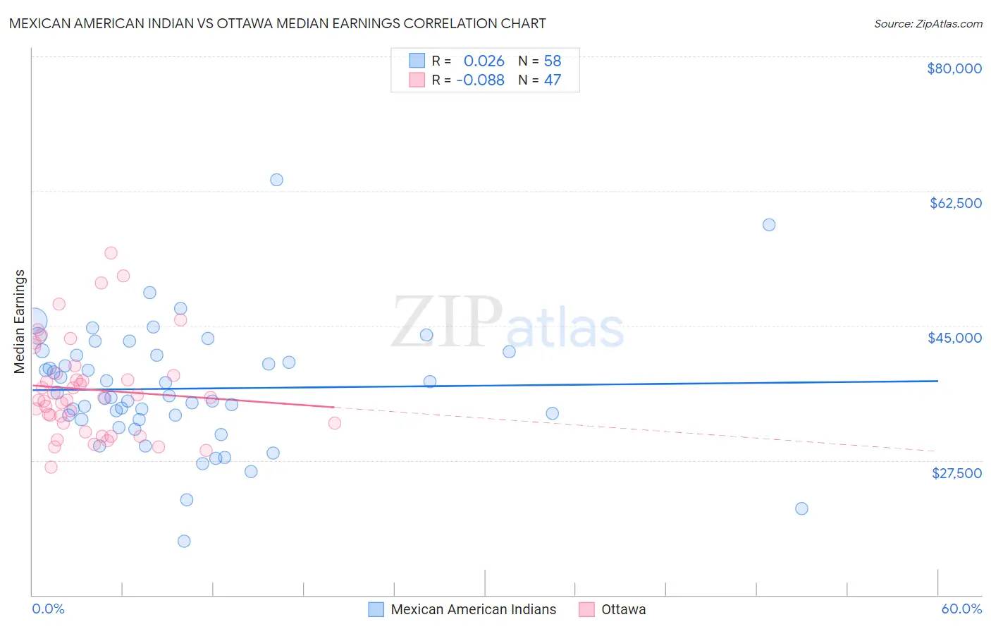 Mexican American Indian vs Ottawa Median Earnings