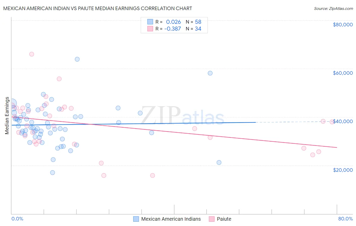 Mexican American Indian vs Paiute Median Earnings