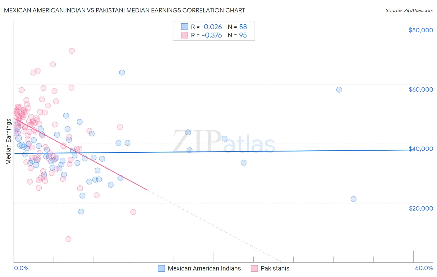 Mexican American Indian vs Pakistani Median Earnings
