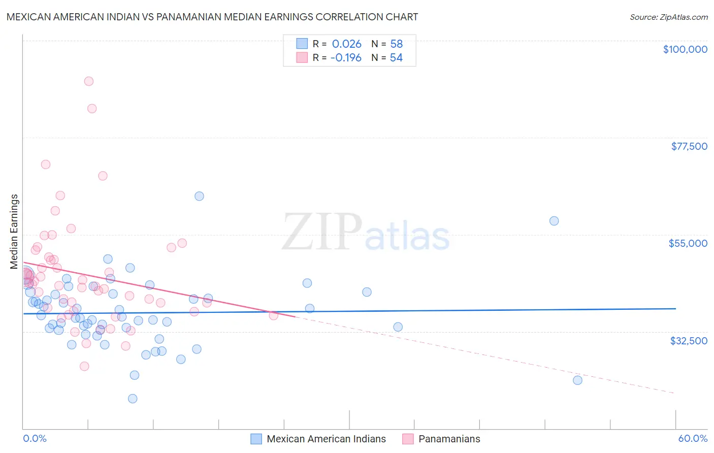 Mexican American Indian vs Panamanian Median Earnings