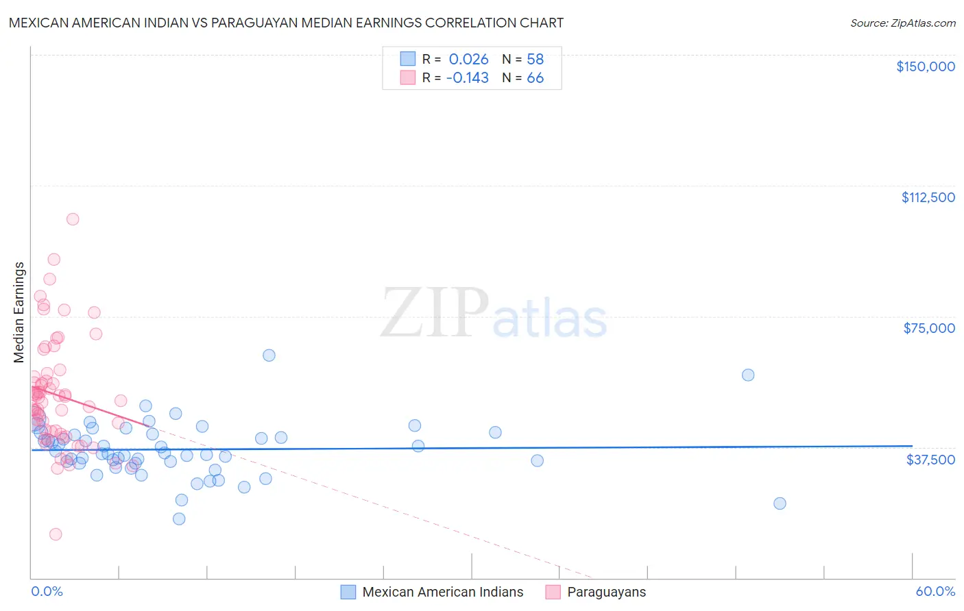 Mexican American Indian vs Paraguayan Median Earnings