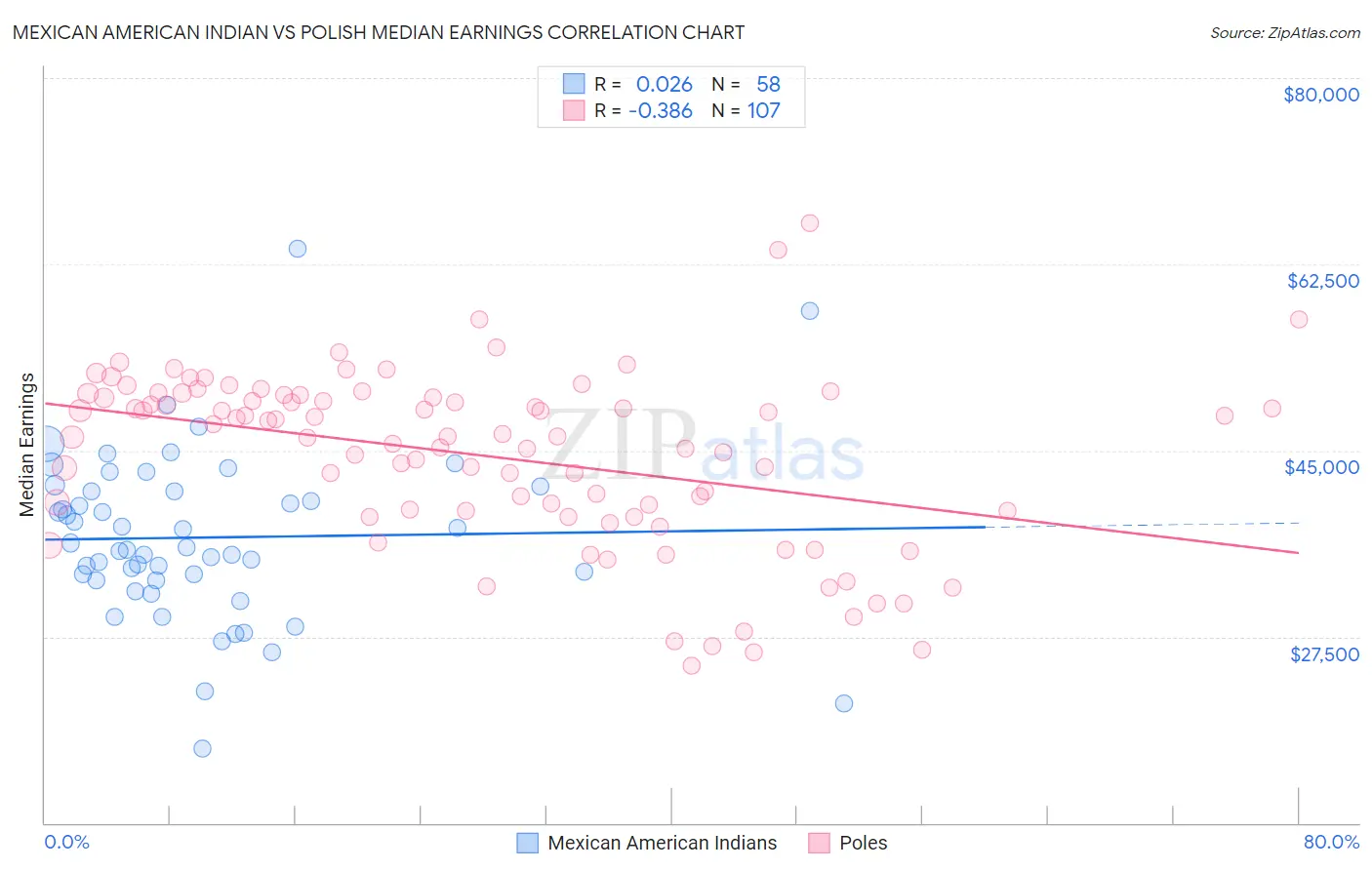 Mexican American Indian vs Polish Median Earnings