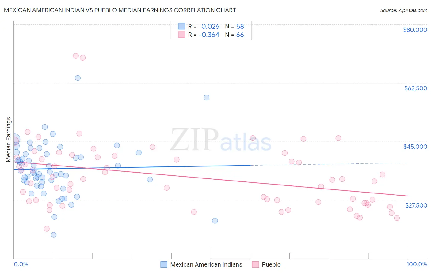 Mexican American Indian vs Pueblo Median Earnings