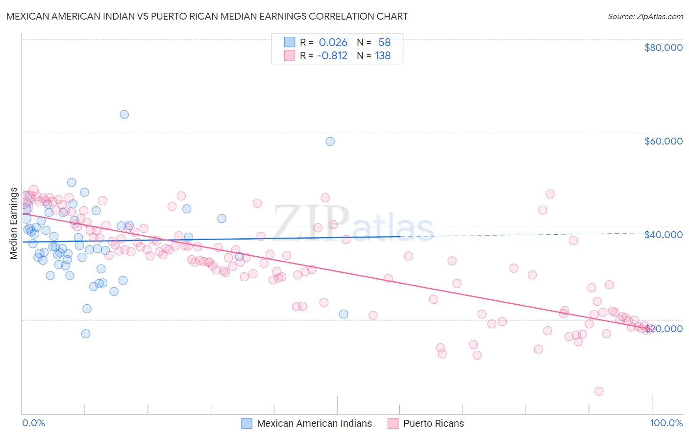 Mexican American Indian vs Puerto Rican Median Earnings