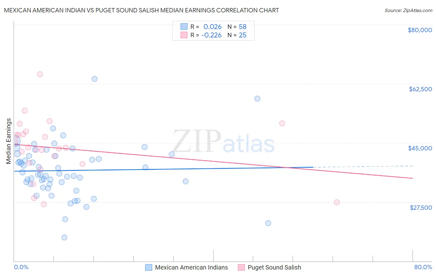 Mexican American Indian vs Puget Sound Salish Median Earnings