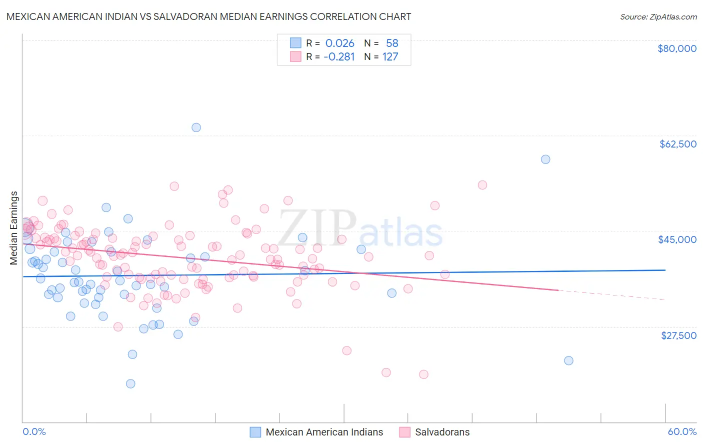 Mexican American Indian vs Salvadoran Median Earnings