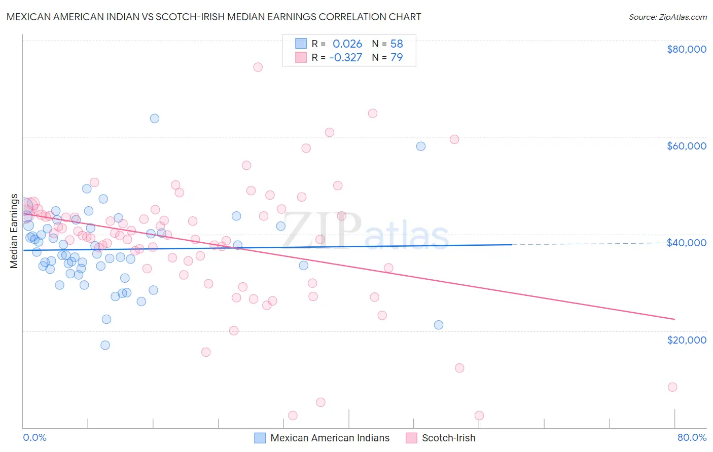 Mexican American Indian vs Scotch-Irish Median Earnings