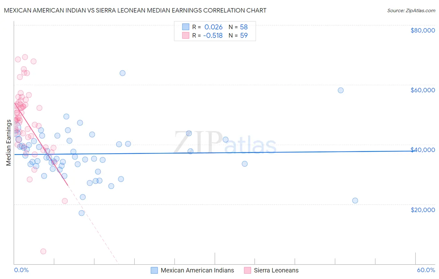 Mexican American Indian vs Sierra Leonean Median Earnings