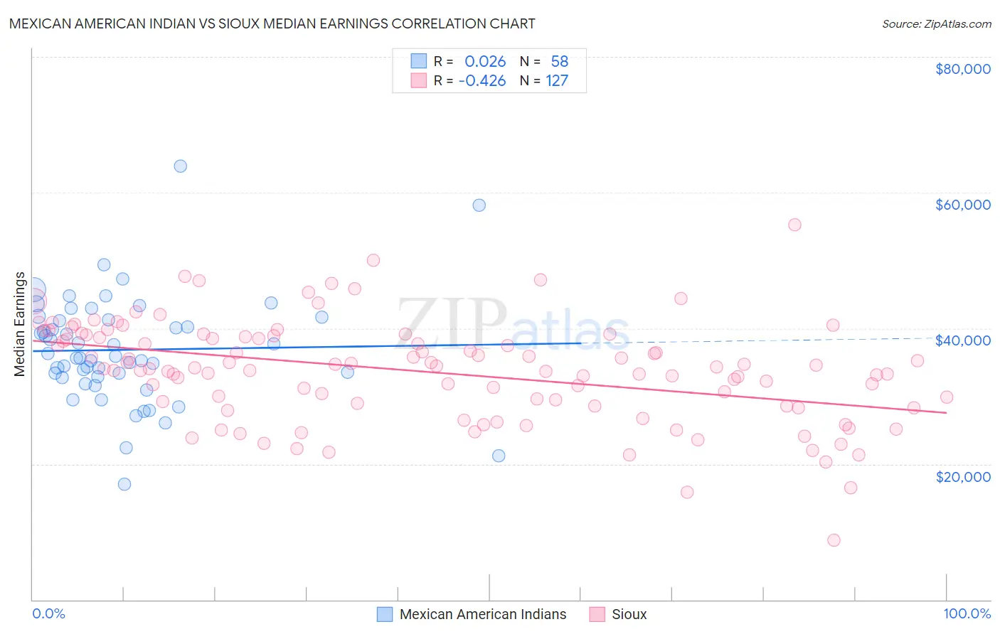 Mexican American Indian vs Sioux Median Earnings
