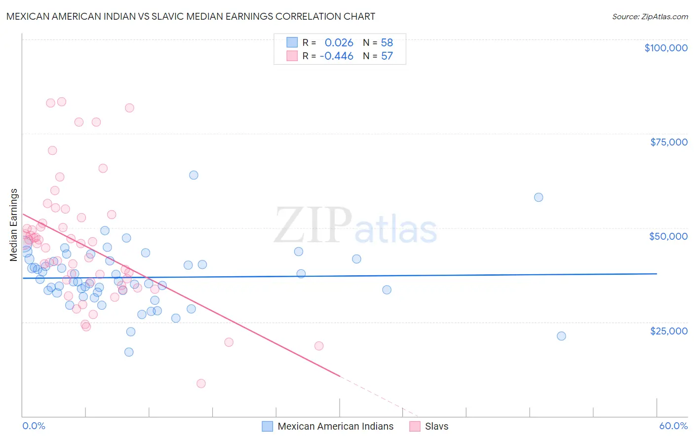 Mexican American Indian vs Slavic Median Earnings