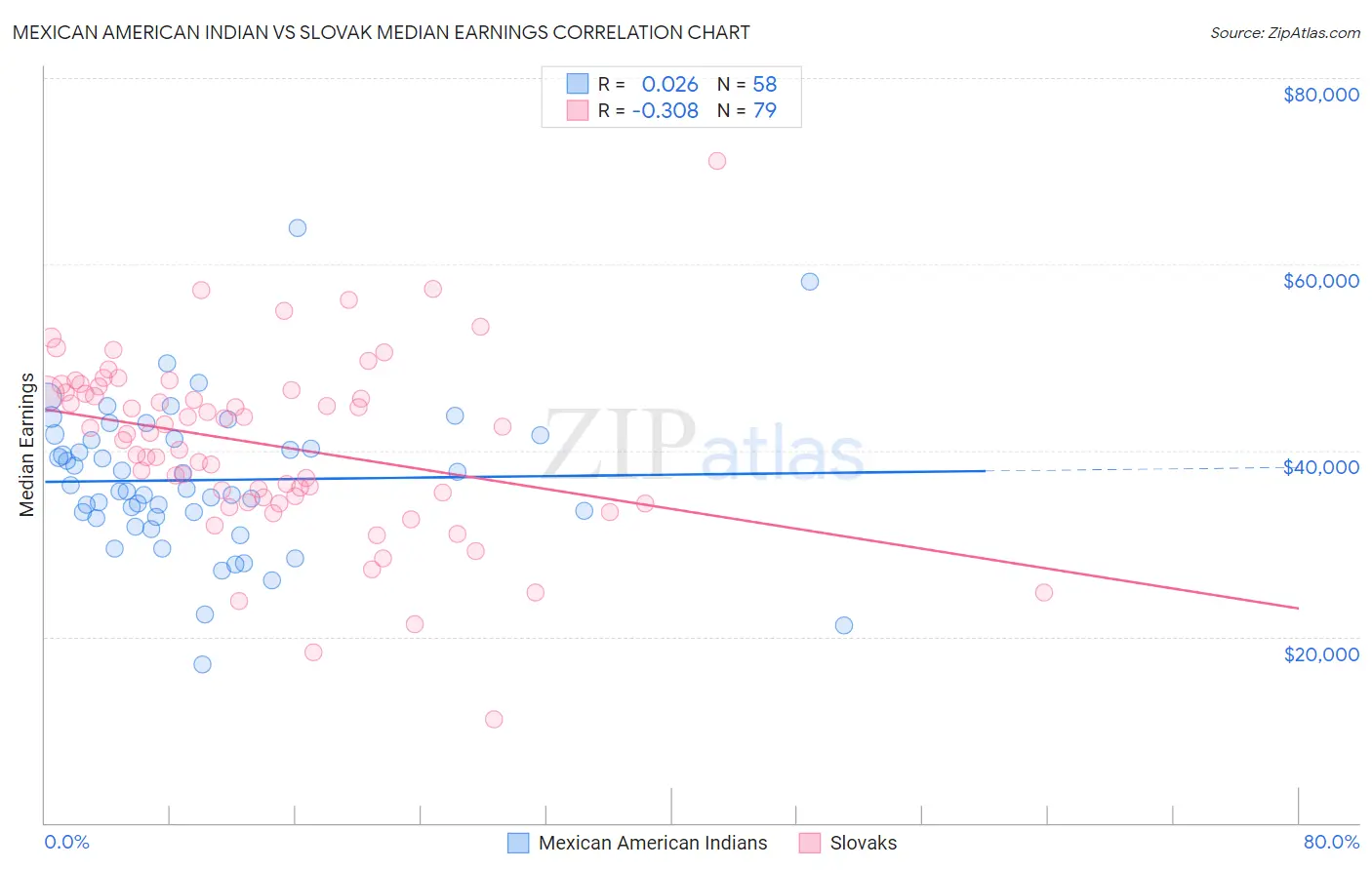 Mexican American Indian vs Slovak Median Earnings