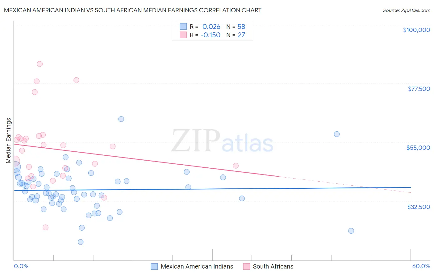 Mexican American Indian vs South African Median Earnings