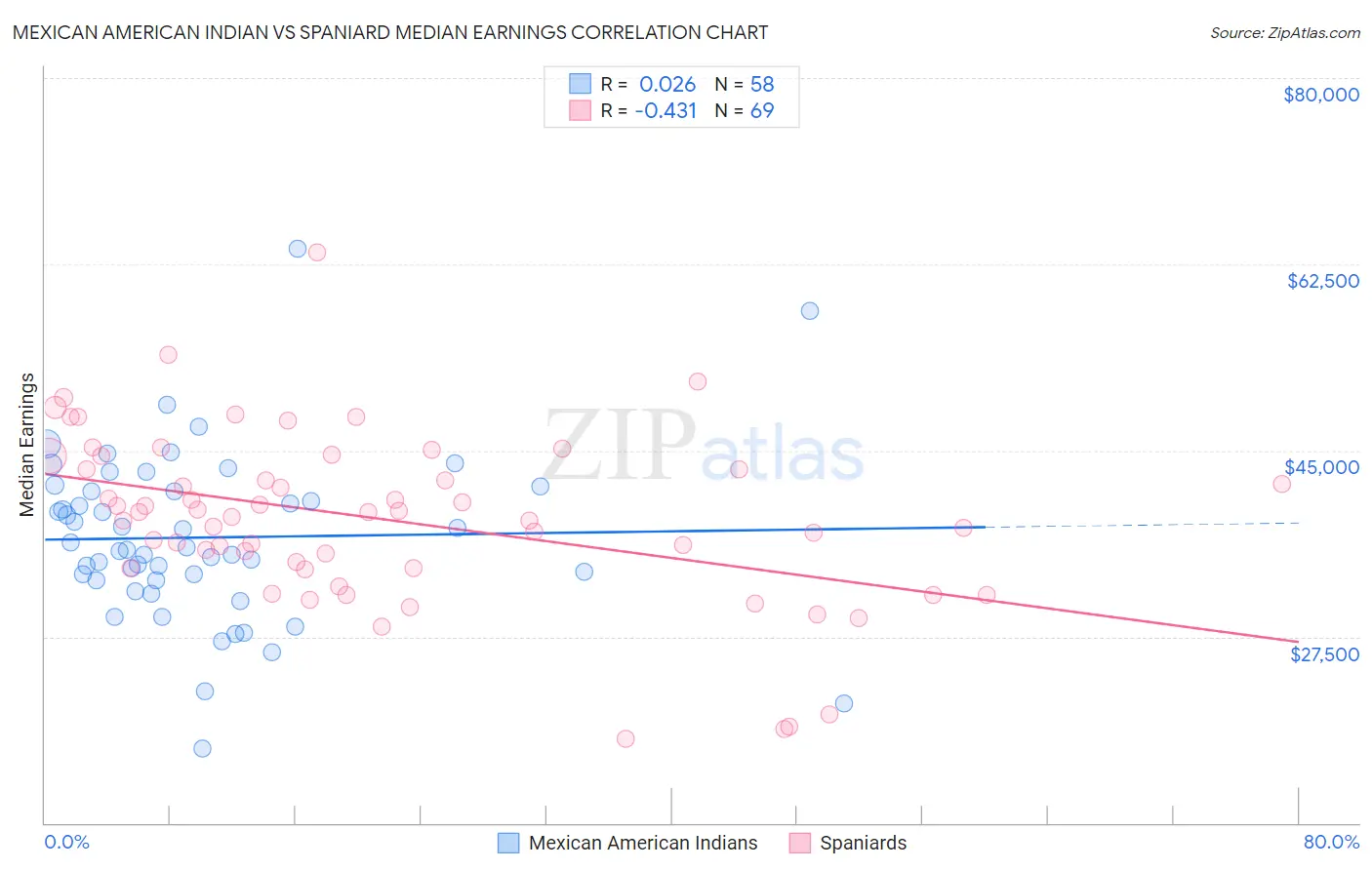 Mexican American Indian vs Spaniard Median Earnings