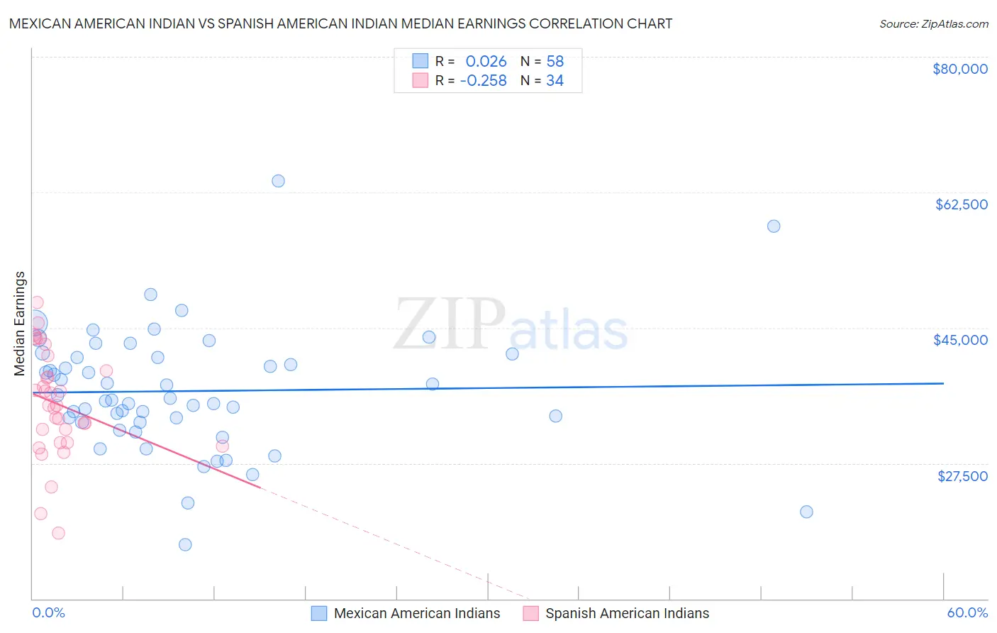 Mexican American Indian vs Spanish American Indian Median Earnings