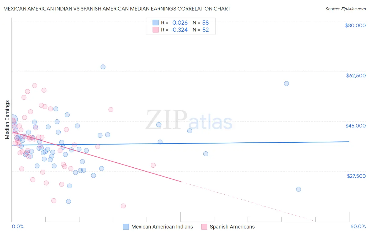 Mexican American Indian vs Spanish American Median Earnings