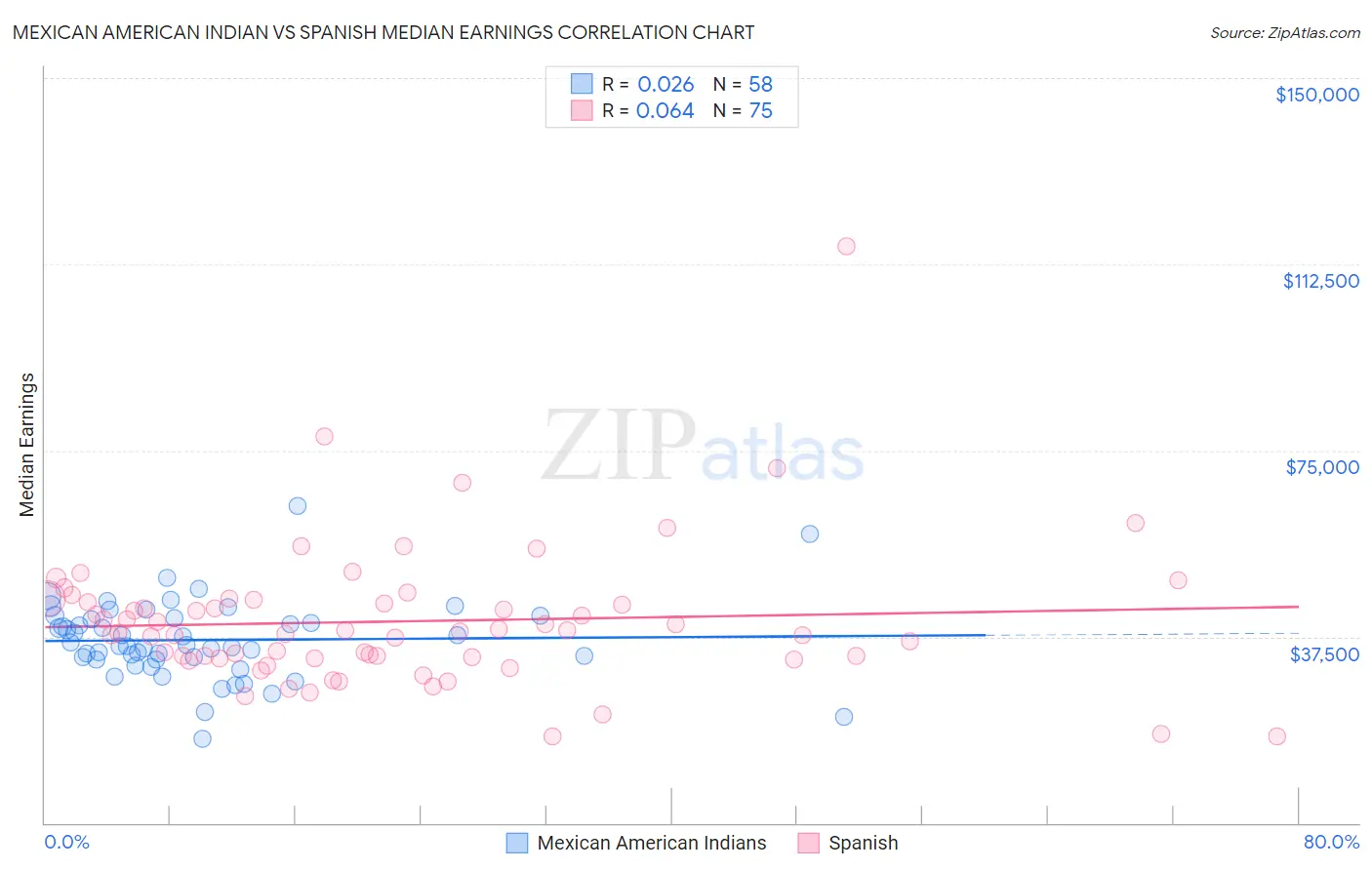 Mexican American Indian vs Spanish Median Earnings