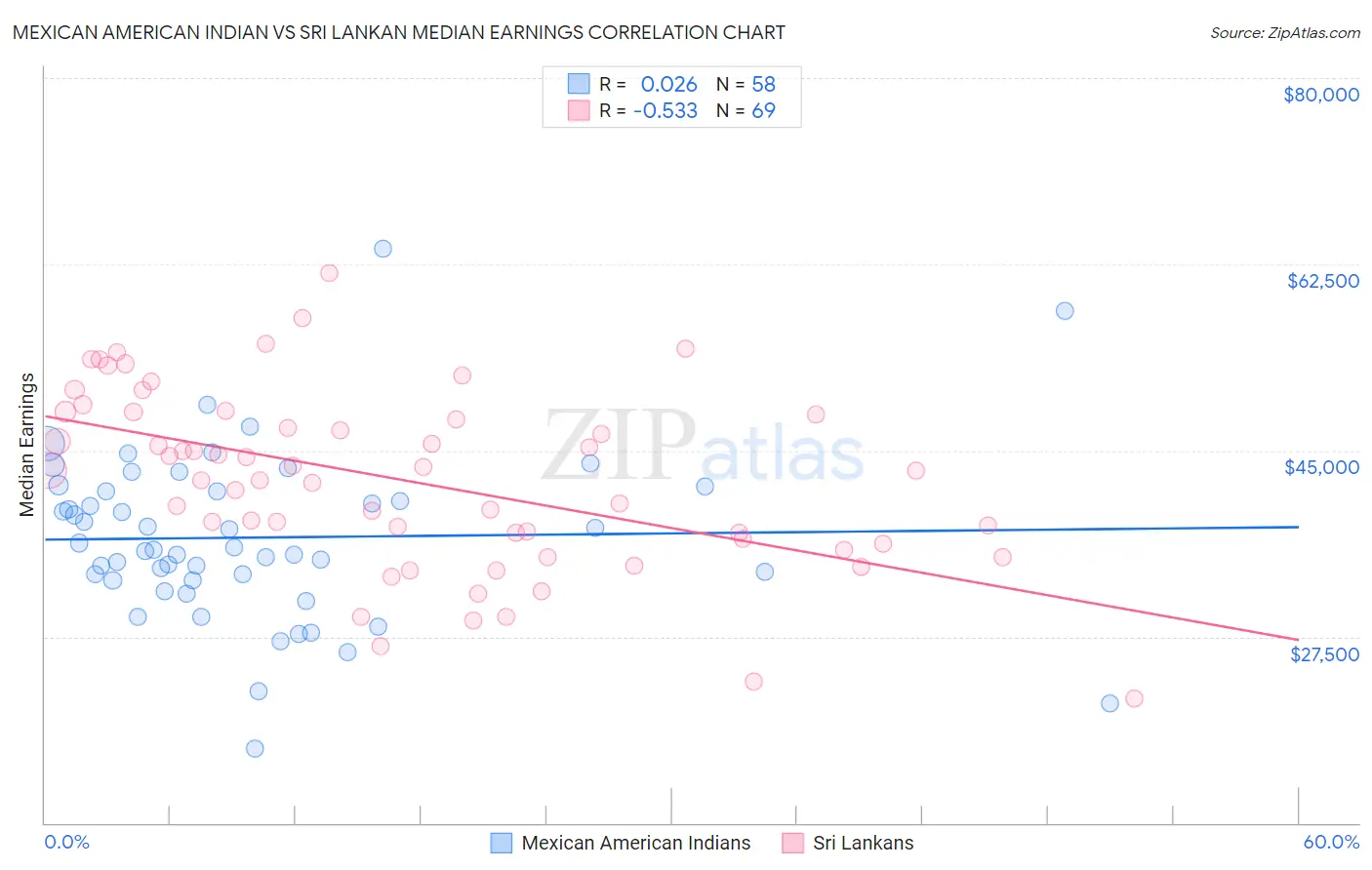 Mexican American Indian vs Sri Lankan Median Earnings