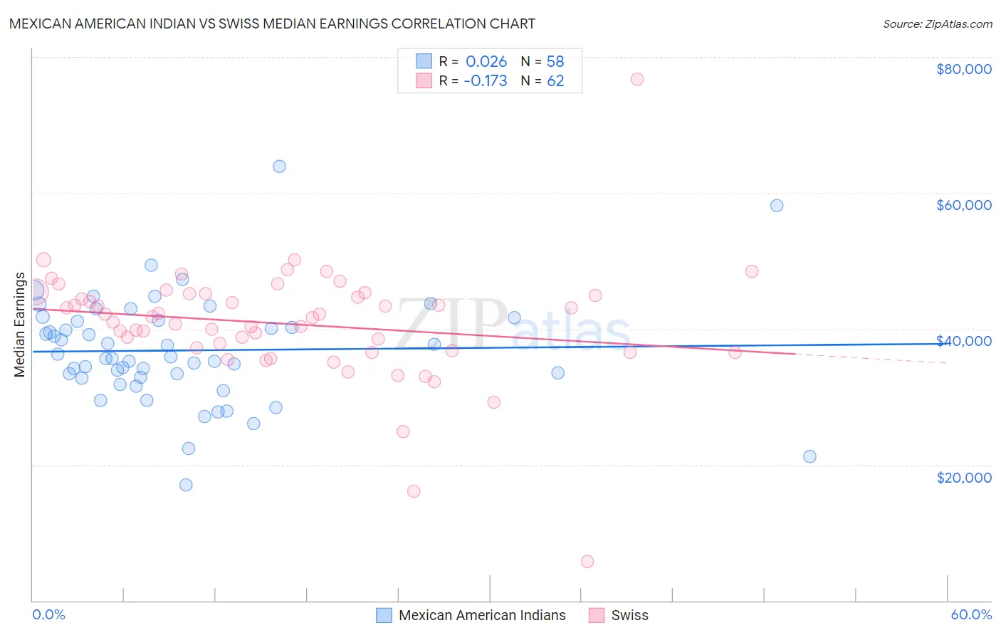 Mexican American Indian vs Swiss Median Earnings