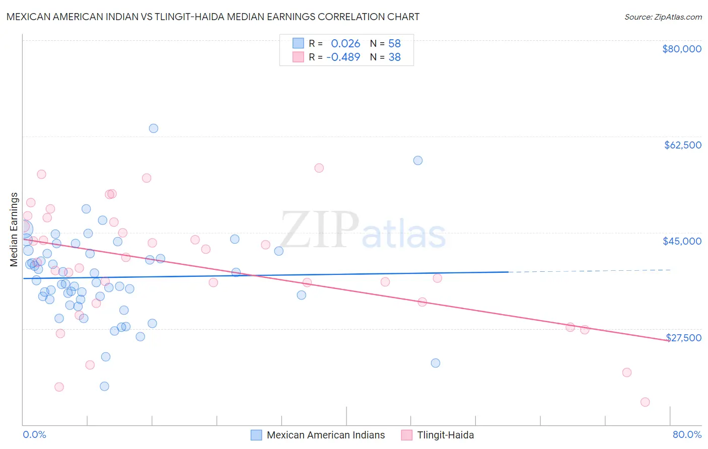 Mexican American Indian vs Tlingit-Haida Median Earnings